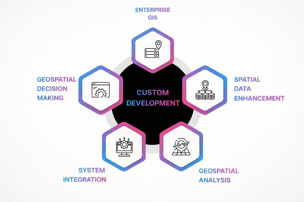 Custom Development Capabilities